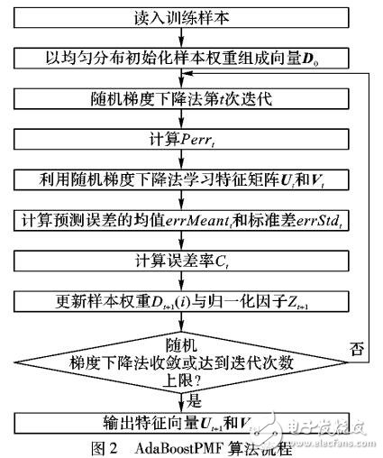 一種新的自適應(yīng)提升的概率矩陣分解算法