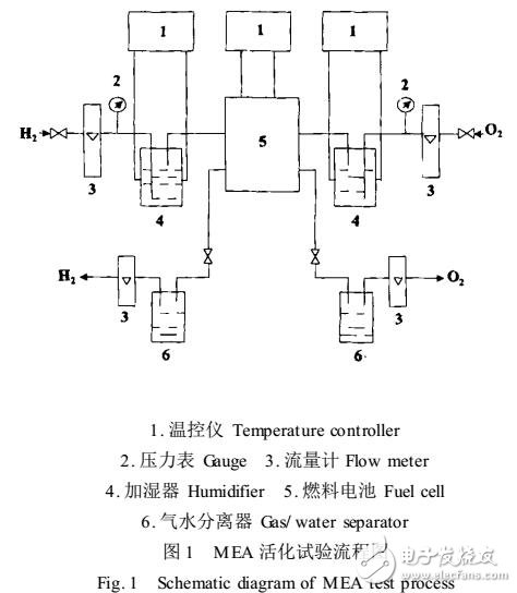 質(zhì)子交換膜燃料電池膜電極活化工藝