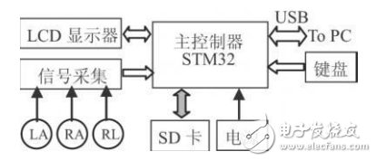 基于STM32芯片和TFT-LCD的便攜式心電圖儀設(shè)計