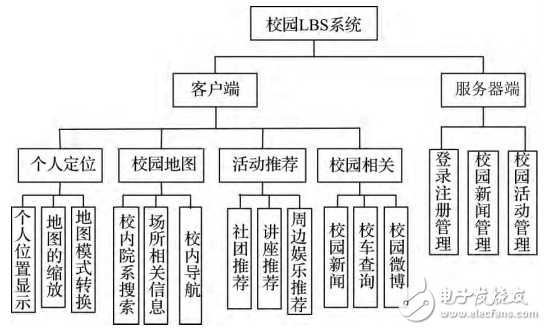 基于LBS的Android校園服務(wù)APP客戶端的設(shè)計(jì)