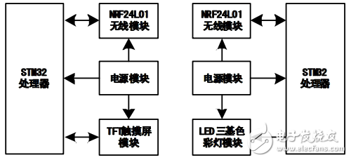 基于STM32的智能無線LED調(diào)色系統(tǒng)的設(shè)計