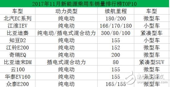 2017新能源汽車排行榜_新能源汽車哪款好（2017）