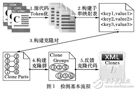 基于Token有效監(jiān)測(cè)Type-3克隆代碼的檢測(cè)方法