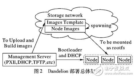 一種快速、自動部署OpenStack云平臺的解決方案