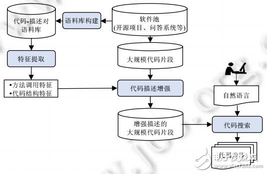 基于增強(qiáng)描述的代碼搜索方法