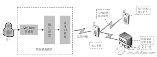 基于MPU6050的老年人跌倒監(jiān)測(cè)系統(tǒng)設(shè)計(jì)