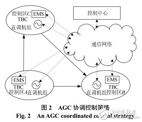 基于合作博弈理論的互聯(lián)電網(wǎng)AGC協(xié)調(diào)控制