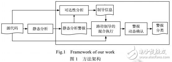 基于混合執(zhí)行測試的靜態(tài)內(nèi)存泄漏警報的自動化確認(rèn)方法