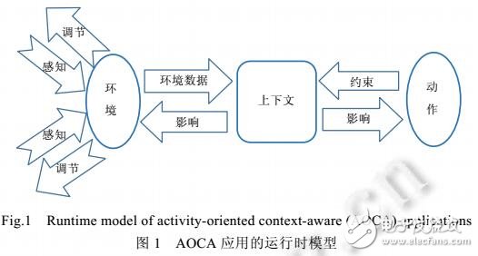 面向動(dòng)作的上下文感知應(yīng)用的規(guī)約與運(yùn)行時(shí)驗(yàn)證