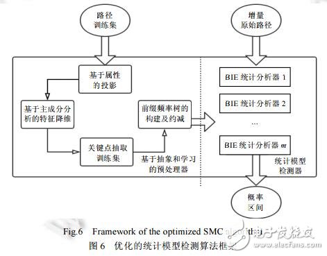 面向CPS的自適應(yīng)統(tǒng)計(jì)模型檢測(cè)