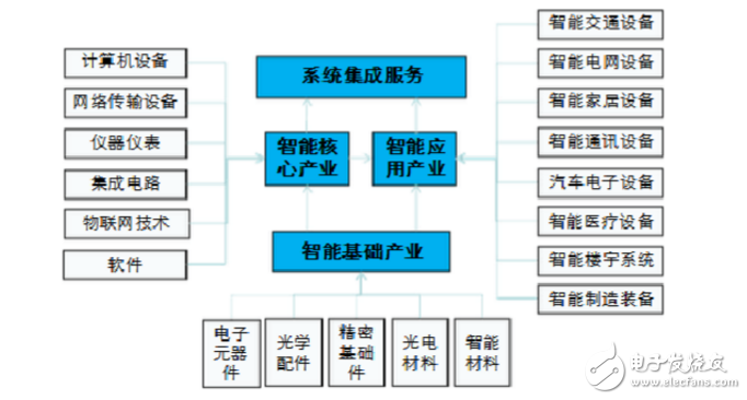 智能制造包括哪些行業(yè)_智能制造十大未來(lái)行