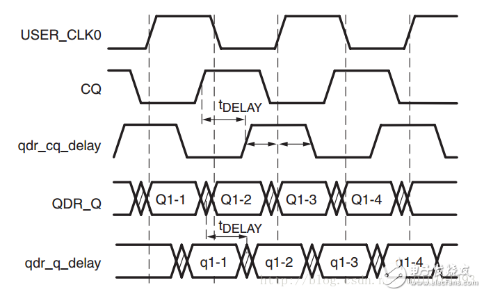 QDR SRAM接口FPGA詳細(xì)Verilog代碼分享