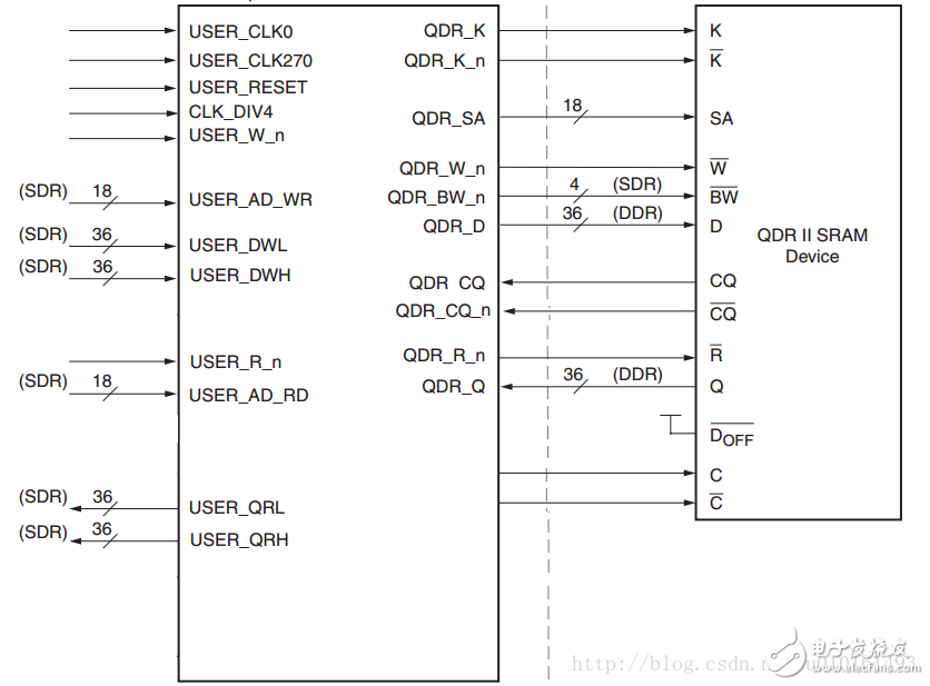 QDR SRAM接口FPGA詳細(xì)Verilog代碼分享