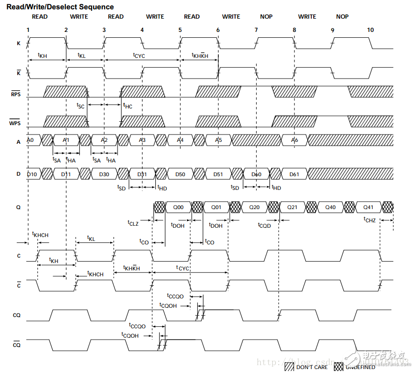 QDR SRAM接口FPGA詳細(xì)Verilog代碼分享