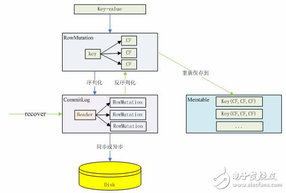 cassandra數(shù)據(jù)庫存儲結(jié)構(gòu)_ cassandra數(shù)據(jù)庫數(shù)據(jù)的寫入，讀取和刪除