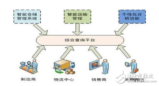 最新智能物流行業(yè)現(xiàn)狀及發(fā)展趨勢分析