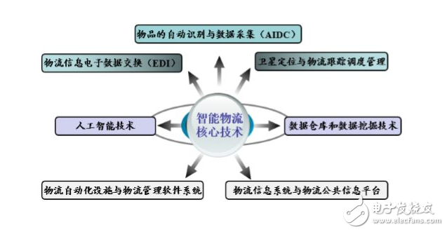 最新智能物流行業(yè)現(xiàn)狀及發(fā)展趨勢分析