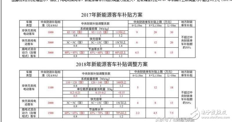 新能源汽車2018補(bǔ)貼退坡（補(bǔ)貼多少）_2018年新能源汽車補(bǔ)貼政策詳解