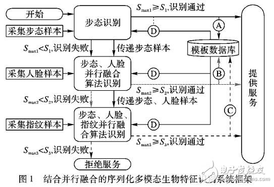 多模態(tài)生物特征識別系統(tǒng)框架