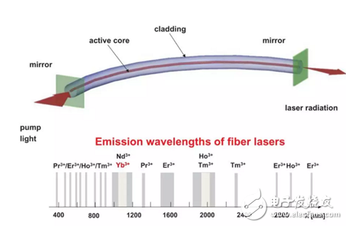 高功率光纖激光技術(shù)前景大好 千瓦級(jí)的突破促生繁榮市場(chǎng)