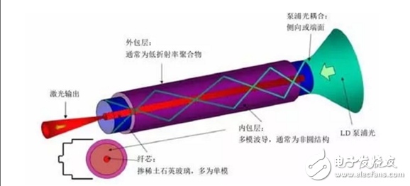 高功率光纖激光技術(shù)前景大好 千瓦級(jí)的突破促生繁榮市場(chǎng)