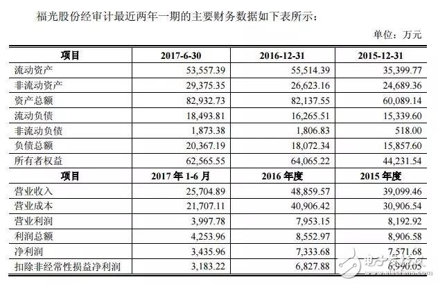 廈華電子宣布擬16億元收購(gòu)福光股份 進(jìn)軍光學(xué)元組件領(lǐng)域