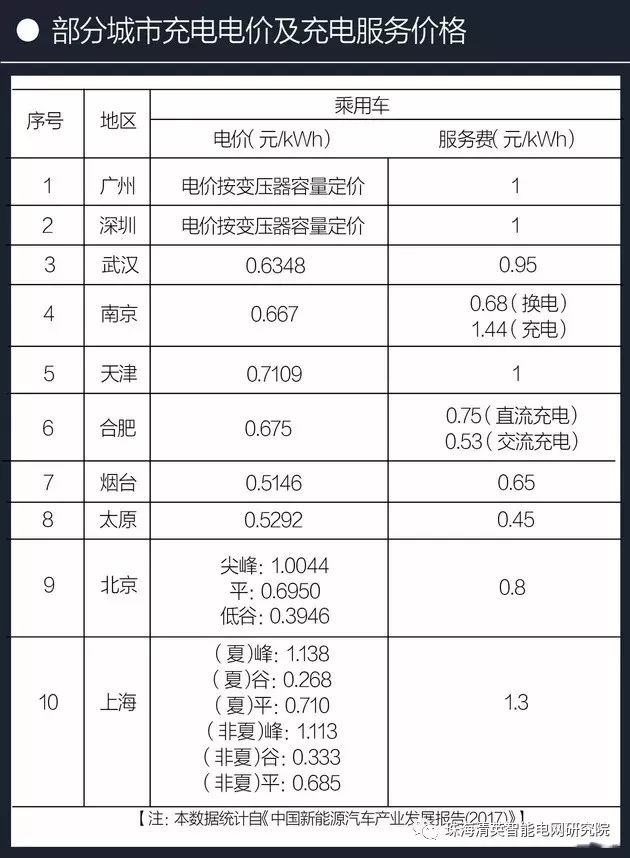 從充電基礎(chǔ)設(shè)施建設(shè)狀況、充電費(fèi)用和充電方式三部分來(lái)簡(jiǎn)要介紹