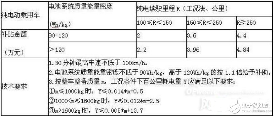 2018年新能源汽車(chē)能補(bǔ)貼多少_新能源汽車(chē)補(bǔ)貼新政策