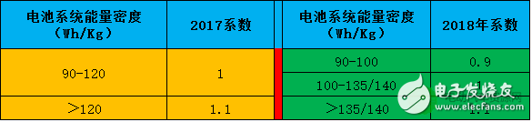 2018年新能源汽車(chē)能補(bǔ)貼多少_新能源汽車(chē)補(bǔ)貼新政策