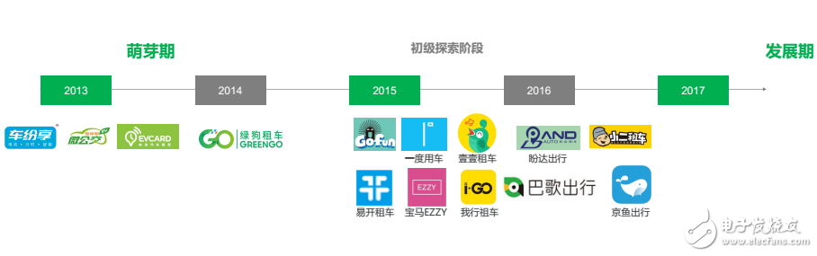 目前新能源汽車運營模式及未來  發(fā)展趨勢