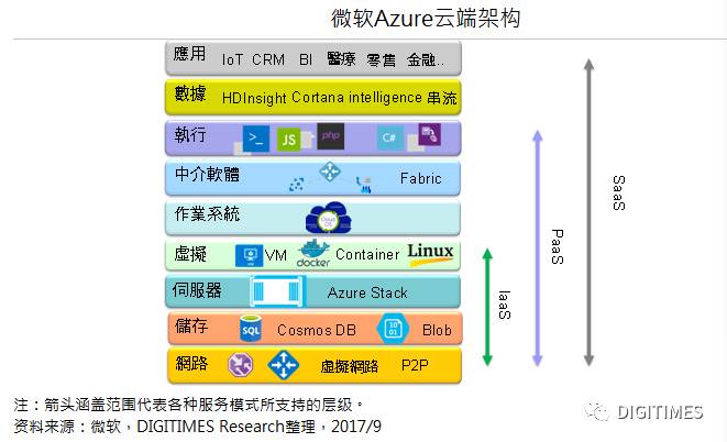 由微軟平臺為切入點，深入分析其在平臺技術上的布局并進行對比