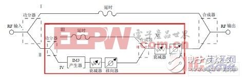 模擬預(yù)失真實(shí)現(xiàn)框圖