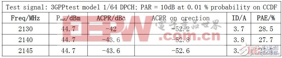 WCDMA單載波測試結(jié)果