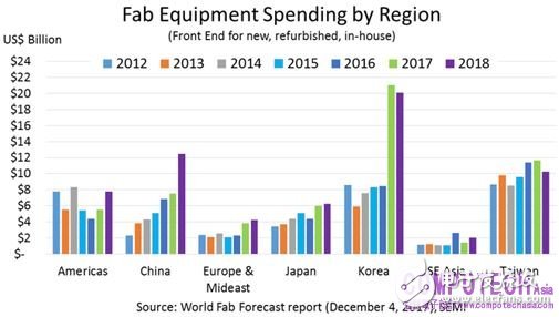 SEMI預(yù)測(cè)：2018年晶圓廠設(shè)備支出將再創(chuàng)新高