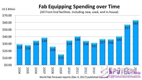 SEMI預(yù)測(cè)：2018年晶圓廠設(shè)備支出將再創(chuàng)新高