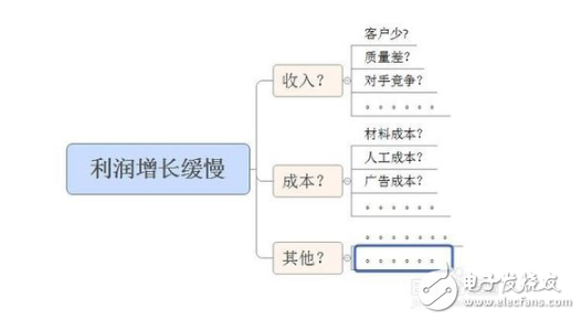 常用的數(shù)據(jù)分析方法有哪些