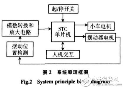 基于STC單片機焊接擺動器控制系統(tǒng)