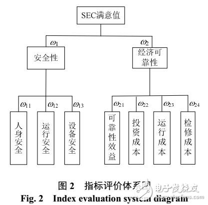 新一代智能變電站設(shè)計方案評價