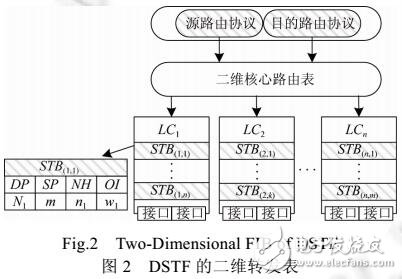 二維轉(zhuǎn)發(fā)表的分解存儲模型