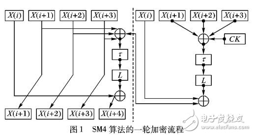 基于智能卡實現(xiàn)SM4分組加密算法