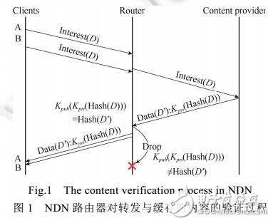 內(nèi)容中心網(wǎng)絡(luò)數(shù)據(jù)污染的快速檢測(cè)機(jī)制