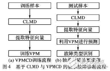 軸承故障診斷方法