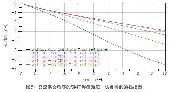 改進(jìn)高頻信號傳輸中的SMT焊盤阻抗失配的方法驗(yàn)證