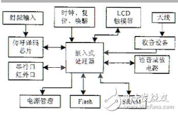 用實(shí)例引起大家在嵌入式中做項(xiàng)目時(shí)對(duì)一些問題的關(guān)注