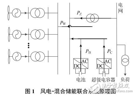 混合儲能的風(fēng)電爬坡優(yōu)化控制