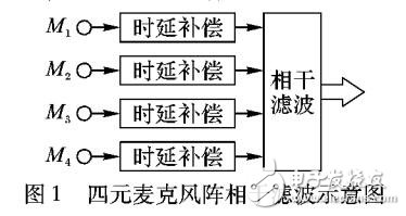 基于小尺寸麥克風陣的語音增強算法