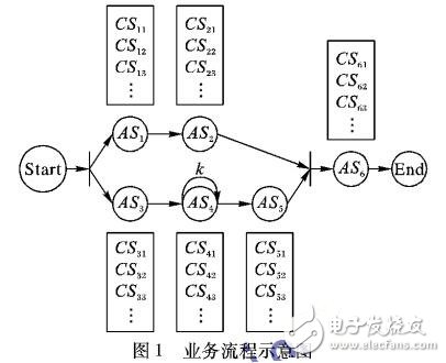 基于服務(wù)質(zhì)量的Web服務(wù)組合優(yōu)化