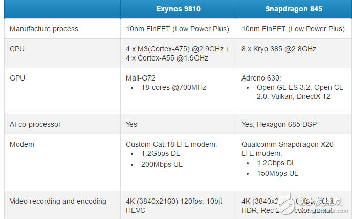 三星Exynos9810對(duì)比高通驍龍845 誰更有優(yōu)勢