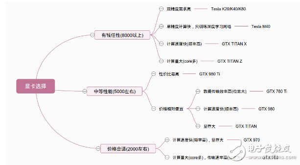  深度學(xué)習(xí)之GPU硬件選型