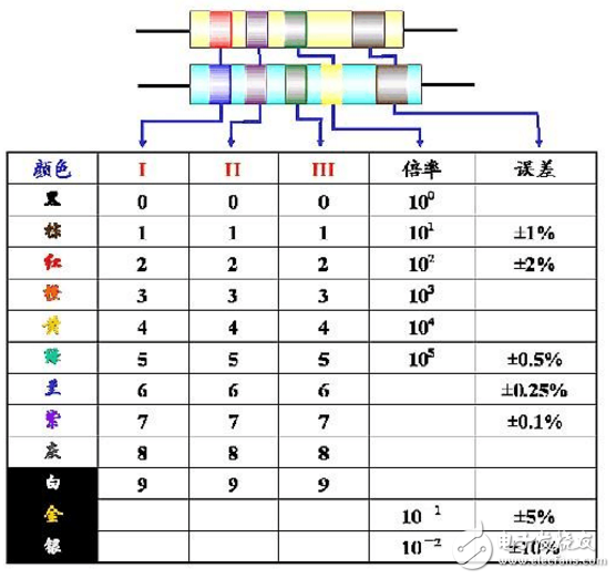 色環(huán)電阻安裝方法解析_二極管三極管電容正負極區(qū)分